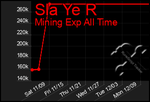 Total Graph of Sla Ye R