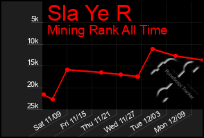 Total Graph of Sla Ye R