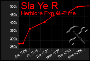 Total Graph of Sla Ye R