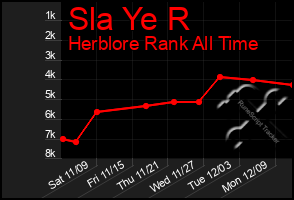 Total Graph of Sla Ye R