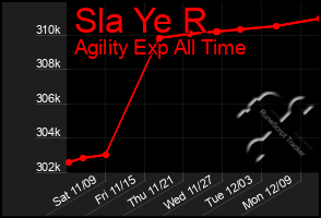 Total Graph of Sla Ye R