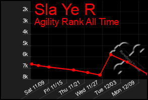 Total Graph of Sla Ye R