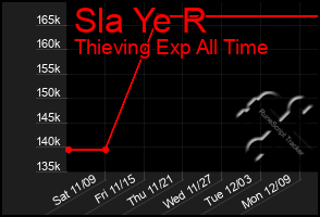 Total Graph of Sla Ye R