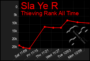 Total Graph of Sla Ye R