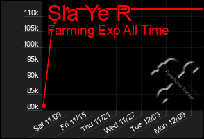 Total Graph of Sla Ye R