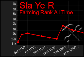 Total Graph of Sla Ye R