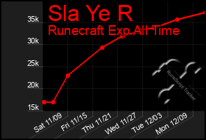 Total Graph of Sla Ye R