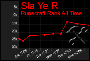 Total Graph of Sla Ye R