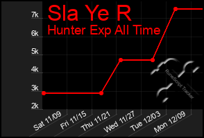 Total Graph of Sla Ye R