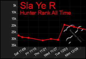 Total Graph of Sla Ye R