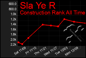 Total Graph of Sla Ye R