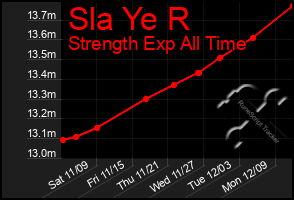 Total Graph of Sla Ye R