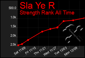 Total Graph of Sla Ye R