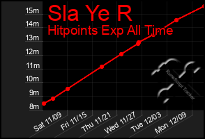 Total Graph of Sla Ye R