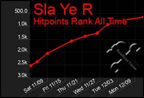 Total Graph of Sla Ye R