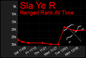 Total Graph of Sla Ye R