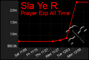 Total Graph of Sla Ye R