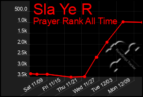 Total Graph of Sla Ye R