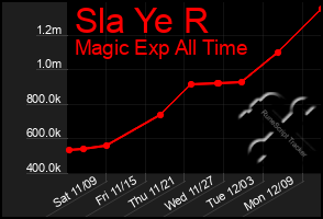 Total Graph of Sla Ye R