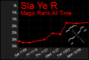 Total Graph of Sla Ye R