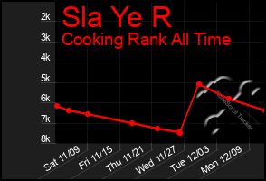 Total Graph of Sla Ye R