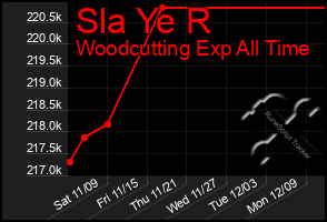 Total Graph of Sla Ye R