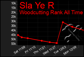 Total Graph of Sla Ye R