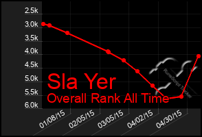 Total Graph of Sla Yer