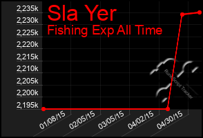 Total Graph of Sla Yer