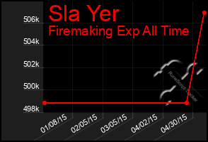 Total Graph of Sla Yer