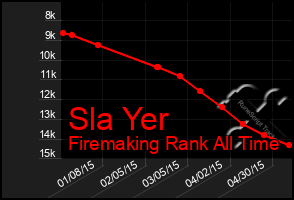 Total Graph of Sla Yer