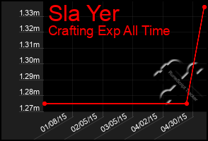 Total Graph of Sla Yer