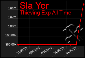 Total Graph of Sla Yer