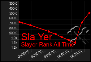 Total Graph of Sla Yer