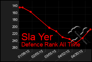 Total Graph of Sla Yer