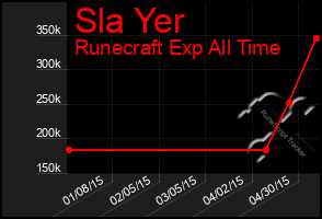 Total Graph of Sla Yer