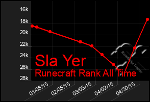 Total Graph of Sla Yer