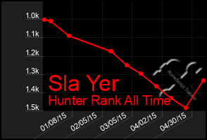 Total Graph of Sla Yer