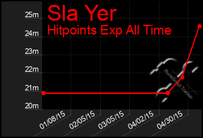 Total Graph of Sla Yer