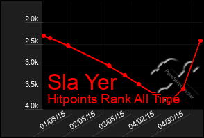 Total Graph of Sla Yer