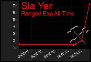 Total Graph of Sla Yer