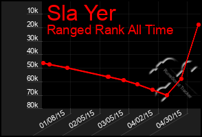 Total Graph of Sla Yer