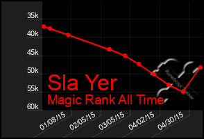 Total Graph of Sla Yer