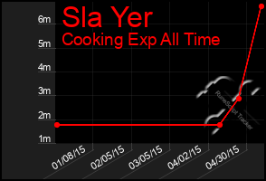 Total Graph of Sla Yer