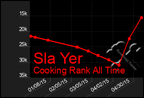 Total Graph of Sla Yer