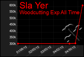 Total Graph of Sla Yer