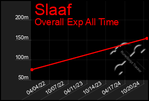 Total Graph of Slaaf