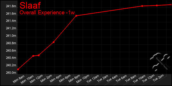 1 Week Graph of Slaaf