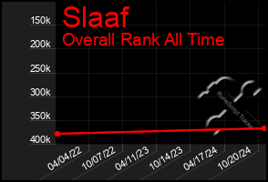 Total Graph of Slaaf