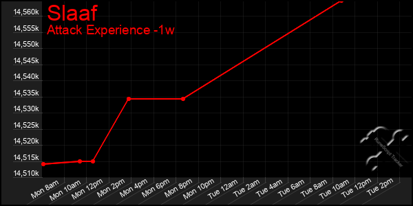 Last 7 Days Graph of Slaaf